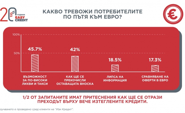 Проучване на “Изи Кредит” разкрива кои са основните очаквания на потребителите преди валутната промяна