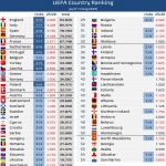 България влезе в топ 30 на УЕФА