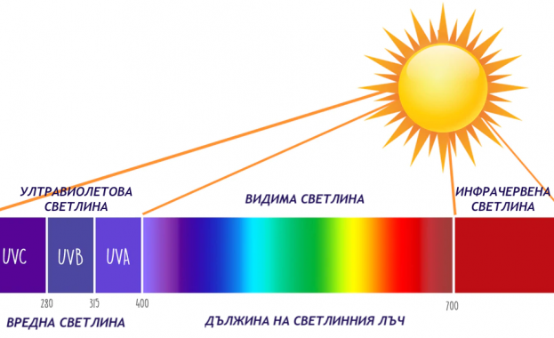 Умерено излагане на този вид лъчи е необходимо за нашето