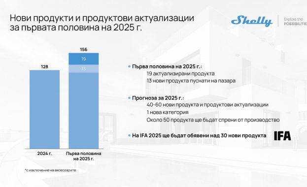 Shelly Group с 29,3% ръст на приходите през първата половина на 2025 г.