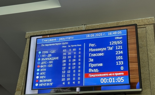 Петият вот на недоверие към кабинета Желязков не успя За