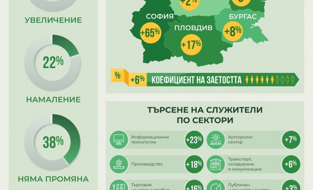 Проучване на Българската конфедерация по заетостта Пазарът на труда остава