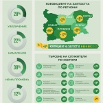 28% от работодателите в България планират нови назначения през следващите шест месеца