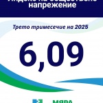 6,09 е индексът на обществено напрежение за третото тримесечие на 2025 г.