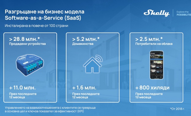Нови продуктови линии ще осигурят допълнителен растеж през следващата година
София