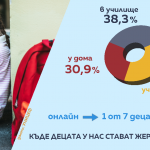 27% ръст на сигналите за деца, станали жертва на насилие. 31% от тях са пострадали физически