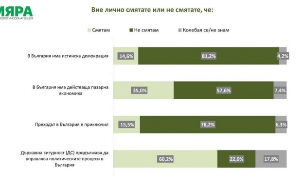 По четирима от всеки петима българи се съгласяват че преходът