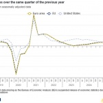 Евростат: България е пета в ЕС по годишен растеж на икономиката и ръст на заетостта