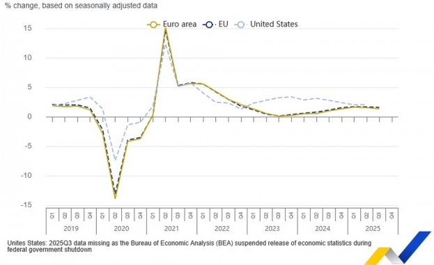 България отчита увеличение на брутния вътрешен продукт БВП от 3