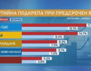 "Маркет линкс": При избори днес 6 партии в парламента, ГЕРБ първи, ППДБ - втори