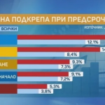 "Маркет линкс": При избори днес 6 партии в парламента, ГЕРБ първи, ППДБ - втори
