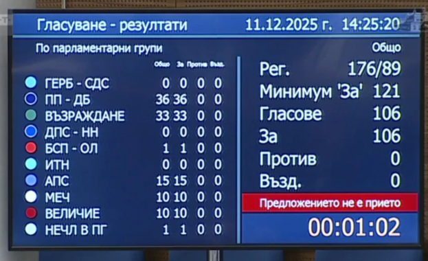 Шестият вот на недоверие към кабинета Желязков беше неуспешен Минути
