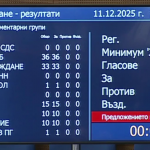 НС отхвърли вота на недоверие срещу кабинета "Желязков" и приключи работа