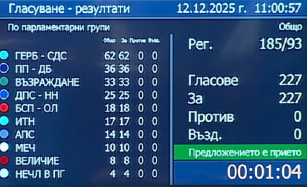 Парламентът прие с пълно мнозинство оставката на кабинета Желязков При