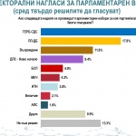 "Алфа Рисърч": ГЕРБ остава първа политическа сила, 40% от българите биха гласували за нова партия