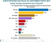 "Алфа Рисърч": ГЕРБ остава първа политическа сила, 40% от българите биха гласували за нова партия