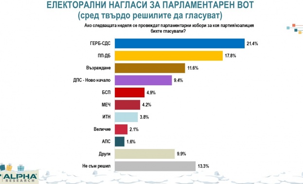 Ако изборите бяха днес ГЕРБ ще продължи да е първа