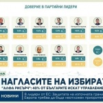 Колко от избирателите искат нова партия да управлява България