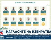 Колко от избирателите искат нова партия да управлява България