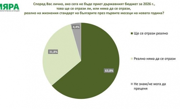 Близо две трети се опасяват че липсата на нов бюджет