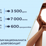 Доброволци са участвали в над 600 кризисни ситуации през 2025 г.