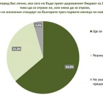 Сондаж по актуални теми, проведен между 15 и 17 декември