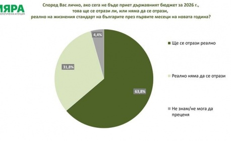 Сондаж по актуални теми, проведен между 15 и 17 декември