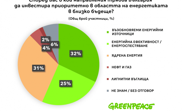 Проучване на Грийнпийс България отбелязва ярко разминаване между обществените нагласи