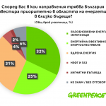 Независимо от партията: Българите предпочитат възобновяемата енергия пред изкопаемите горива