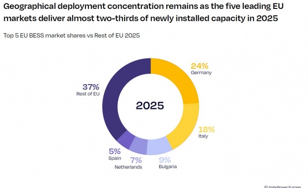 България се нареди на трето място в Европейския съюз по