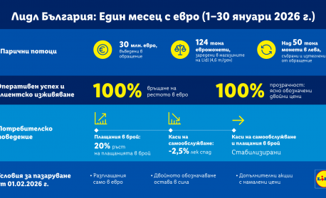 30 млн. евро са вкарани в обращение чрез магазините на Lidl