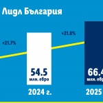 Рекордните 66,4 млн. евро достигна износът от български компании с Lidl за 2025 г.
