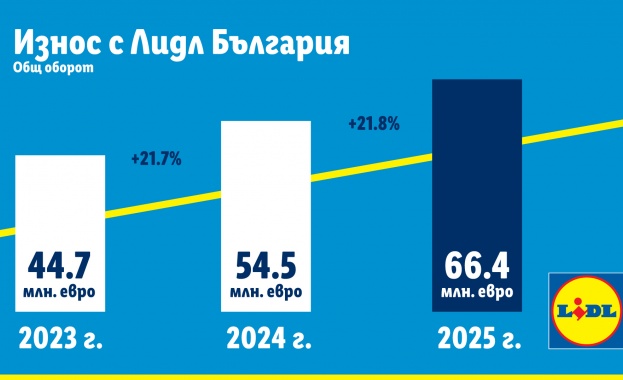 22 ръст и над 66 4 млн евро оборот в