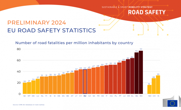 Данните на Европейската комисия са еднозначни България за поредна година