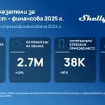 Shelly Group ускорява развитието на продуктите, AI решенията и енергийните функции след силна 2025 г. 
