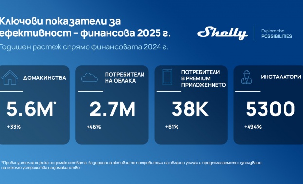 Shelly Group ускорява развитието на продуктите, AI решенията и енергийните функции след силна 2025 г. 