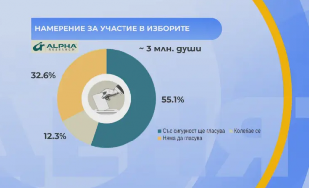 Спад на ентусиазма за гласуване, отчитат от "Алфа Рисърч"