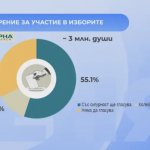 Спад на ентусиазма за гласуване, отчитат от "Алфа Рисърч"