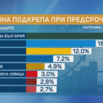 „Маркет ЛИНКС“: „Прогресивна България“ губят подкрепа, но остават първи с 21,1%