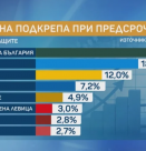 „Маркет ЛИНКС“: „Прогресивна България“ губят подкрепа, но остават първи с 21,1%