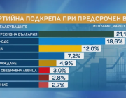 „Маркет ЛИНКС“: „Прогресивна България“ губят подкрепа, но остават първи с 21,1%