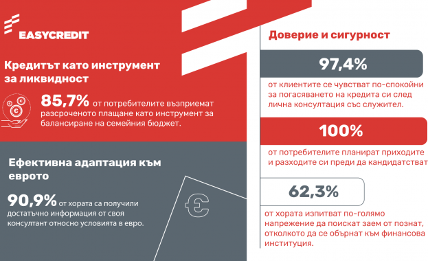 Над 85% от потребителите възприемат бързия кредит като средство за управление на паричните потоци