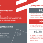 Над 85% от потребителите възприемат бързия кредит като средство за управление на паричните потоци