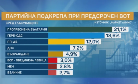 „Маркет ЛИНКС“: „Прогресивна България“ губят подкрепа, но остават първи с 21,1%