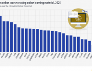България е сред страните с най-нисък дял на онлайн обучение в ЕС, сочат данни на Евростат