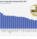 България е сред страните с най-нисък дял на онлайн обучение в ЕС, сочат данни на Евростат