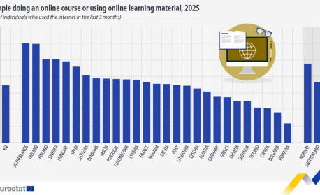 България е сред страните с най-нисък дял на онлайн обучение в ЕС, сочат данни на Евростат