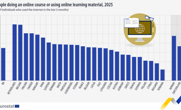 България е сред страните с най-нисък дял на онлайн обучение в ЕС, сочат данни на Евростат