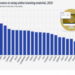 България е сред страните с най-нисък дял на онлайн обучение в ЕС, сочат данни на Евростат