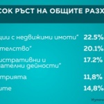Как ръстът на разходите за заплати ще се отрази на икономиката